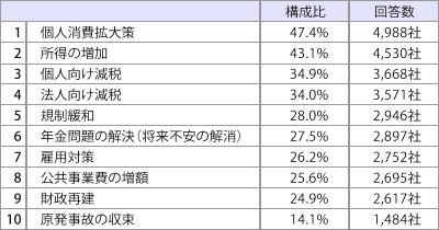 表:今後の景気回復に必要な政策(複数回答・上位10項目)