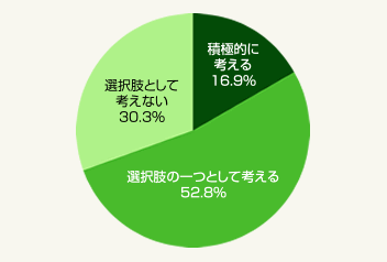 図2:あなたが家を買うとしたら、「中古+リフォーム」を選択肢として考えますか?(「中古にこだわる」もしくは「こだわりはない」と回答した人)