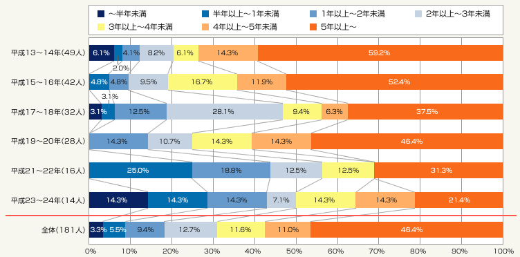 図2:1回目の借り換えまでの期間(住宅購入年別)
