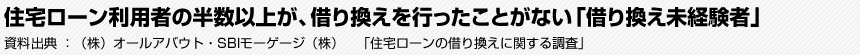 住宅ローン利用者の半数以上が、借り換えを行ったことがない「借り換え未経験者」 資料出典:（株）オールアバウト・SBIモーゲージ（株）　「住宅ローンの借り換えに関する調査」
