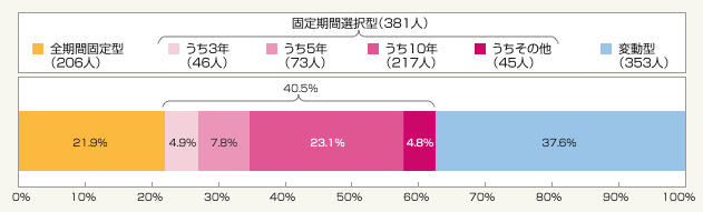図1:借り換え後の金利タイプ(総数=940人)