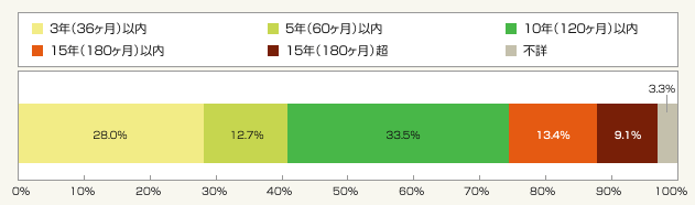 図2:借り換えまでの経過期間(総数=940人)