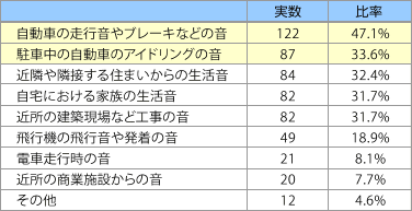表1:住まいでどのような音が気になりますか?(総数=259人・複数回答)