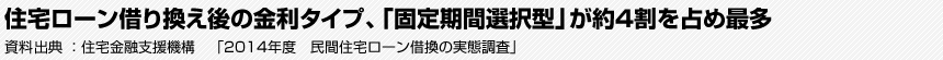 住宅ローン借り換え後の金利タイプ、「固定期間選択型」が約4割を占め最多 資料出典:住宅金融支援機構　「2014年度　民間住宅ローン借換の実態調査」