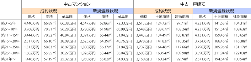 表：築年帯別物件属性