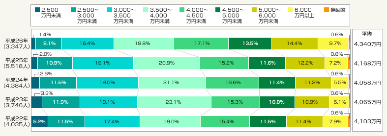 図1:首都圏・購入価格