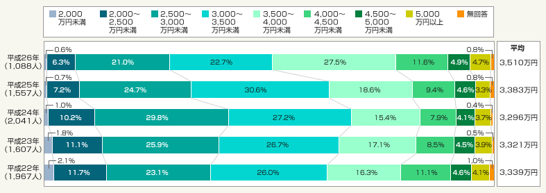 図2:関西圏・購入価格