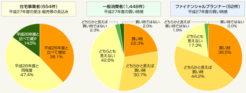 図:平成27年度の住宅市場の見通し