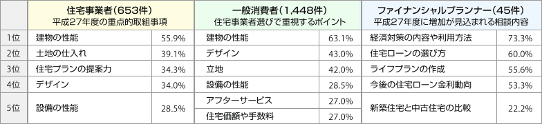 表:平成27年度の住宅市場に求められるもの