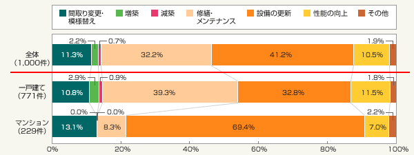 図2：工事の種類