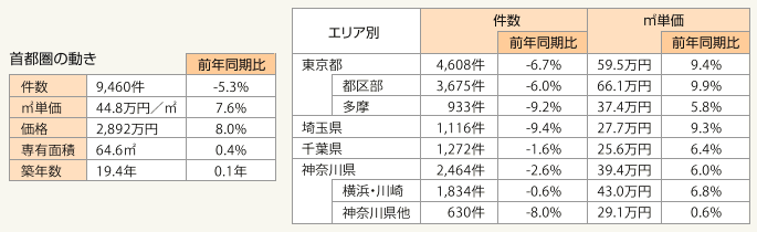 表1:首都圏中古マンション成約状況