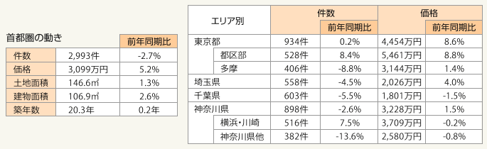 表2:首都圏中古一戸建て成約状況