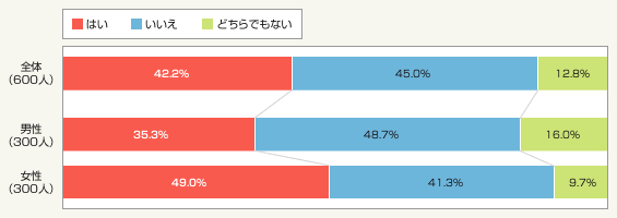 図1:初対面の人に住んでいる場所を聞かれて、教えたくないと思ったことがありますか?
