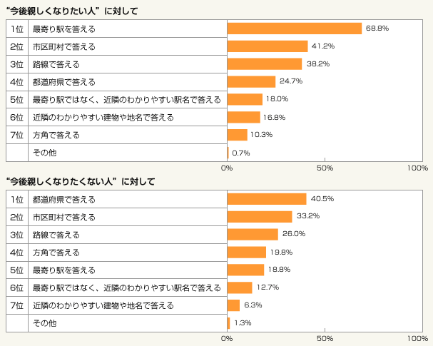 図2:住んでいる場所を聞かれた時に、どのように答えますか?“今後親しくなりたい人”に対してと、“今後あまり親しくなりたくない人”に対して答える場合を教えてください。
