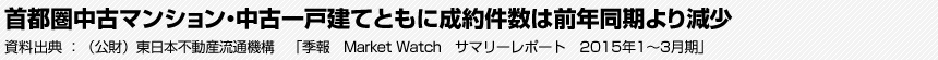 首都圏中古マンション・中古一戸建てともに成約件数は前年同期より減少 資料出典:（公財）東日本不動産流通機構　「季報　Market Watch　サマリーレポート　2015年1～3月期」