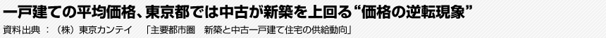 一戸建ての平均価格、東京都では中古が新築を上回る“価格の逆転現象” 資料出典:（株）東京カンテイ　「主要都市圏　新築と中古一戸建て住宅の供給動向」