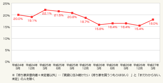 図1：今は住宅の購入や建築・リフォームのタイミングだと感じている人の割合（持ち家非意向者＋未定者以外・単一回答）