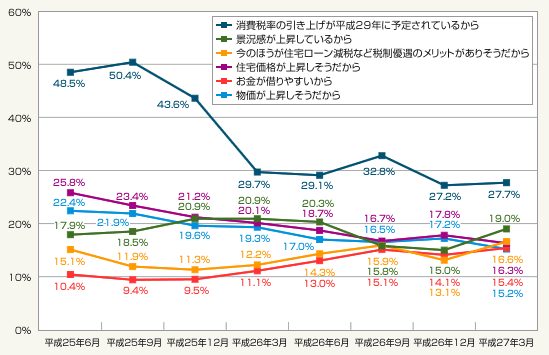 図2：「今は住宅を買うタイミング、建築・リフォームするタイミングだと感じている」理由（複数回答・主な項目の推移）