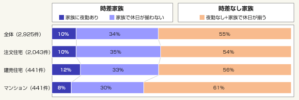 図1：住宅タイプ別　家族の時差タイプ