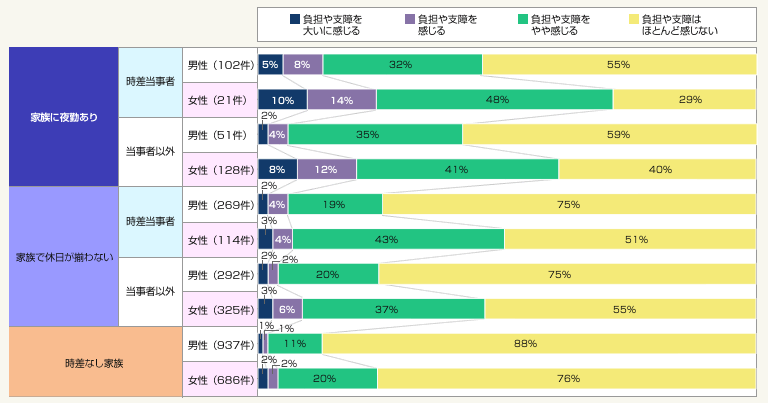 図2：家族で生活時間が異なることで負担や支障を感じるか（回答者属性別）