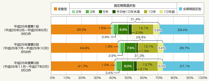 図1：金利タイプ別利用状況
