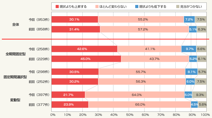 図2：今後1年間の住宅ローン金利見通し（金利タイプ別）
