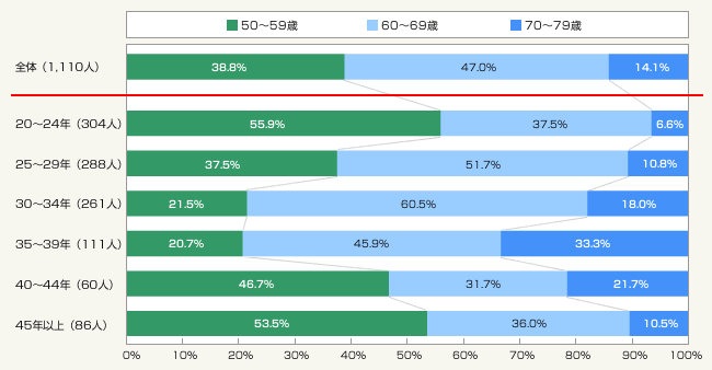 図1:居住年数と年齢