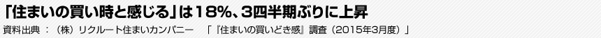 「住まいの買い時と感じる」は18％、3四半期ぶりに上昇 資料出典:（株）リクルート住まいカンパニー　「『住まいの買いどき感』調査（2015年3月度）」