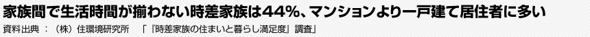 家族間で生活時間が揃わない時差家族は44％、マンションより一戸建て居住者に多い 資料出典:（株）住環境研究所　「『時差家族の住まいと暮らし満足度』調査」