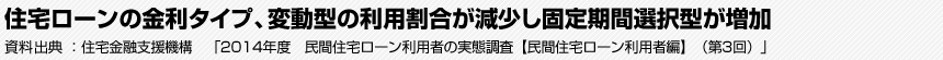 住宅ローンの金利タイプ、変動型の利用割合が減少し固定期間選択型が増加 資料出典:住宅金融支援機構　「2014年度　民間住宅ローン利用者の実態調査【民間住宅ローン利用者編】（第3回）」
