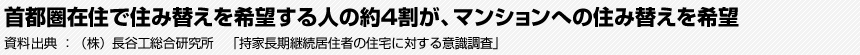 首都圏在住で住み替えを希望する人の約4割が、マンションへの住み替えを希望 資料出典:（株）長谷工総合研究所　「持家長期継続居住者の住宅に対する意識調査」