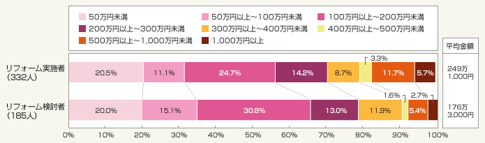 図1:リフォームのために準備した/している自己資金はいくらですか?(単一回答)