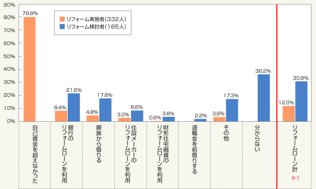 図2:リフォーム資金が自己資金を超えた場合、どのようにして工面した/しますか?(複数回答)