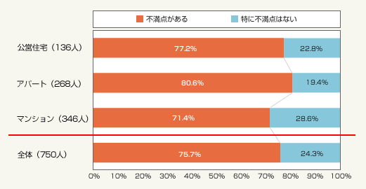 図1：現在お住まいの賃貸住宅の機能性について不満点はありますか？（総数750人・単一回答）