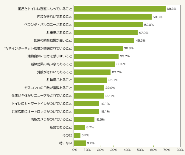 図2：賃貸住宅を選ぶ際、選択の必須条件はなんですか？（総数750人・複数回答）