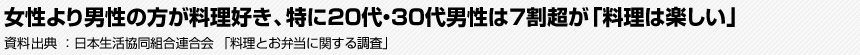 女性より男性の方が料理好き、特に20代・30代男性は7割超が「料理は楽しい」 資料出典:日本生活協同組合連合会　「料理とお弁当に関する調査」