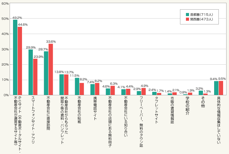 図1：部屋探しに利用した情報源（複数回答）