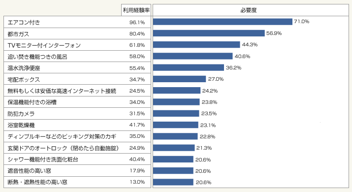図2：首都圏：入居物件決定の際の設備・仕様の必要度（項目ごとに単一回答・上位15項目）