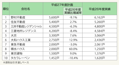 表2:平成27年度全国マンション供給計画ランキング(上位10社)
