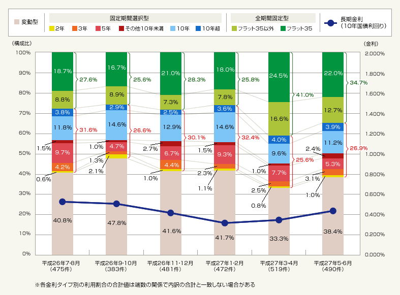 図:金利タイプ別利用状況と長期金利