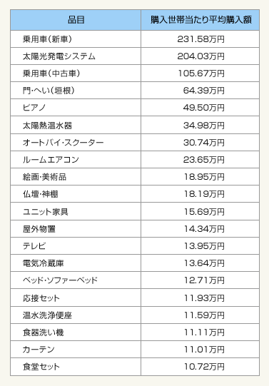 表2：購入世帯当たり平均購入額（上位20位）