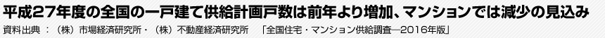 平成27年度の全国の一戸建て供給計画戸数は前年より増加、マンションでは減少の見込み 資料出典:（株）市場経済研究所・（株）不動産経済研究所　「全国住宅・マンション供給調査―2016年版」
