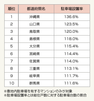 表3:都道府県別 新築マンションの平均駐車場設置率(平成22~26年)上位10位