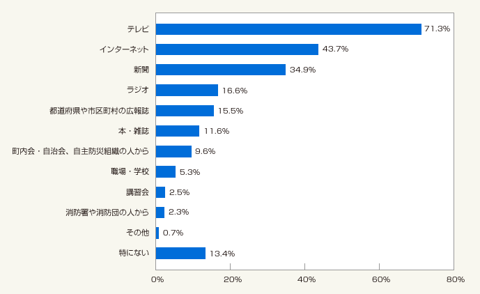 図1：普段地震や防災に関する知識をどこから得ていますか？（複数回答可・総数561件）