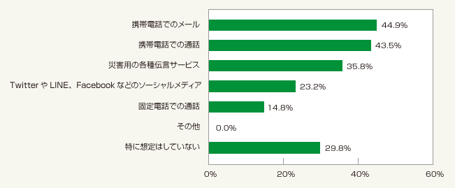 図2：被災時の家族や友人との安否確認には、どのような手段を活用することを想定していますか？（複数回答可・総数561件）