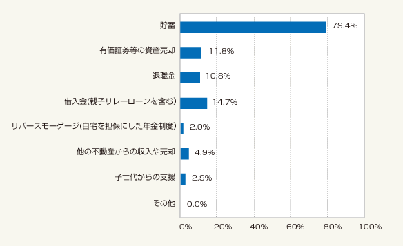 図1：住み続け派　リフォーム費用の捻出・調達方法（複数回答可・総数102人）