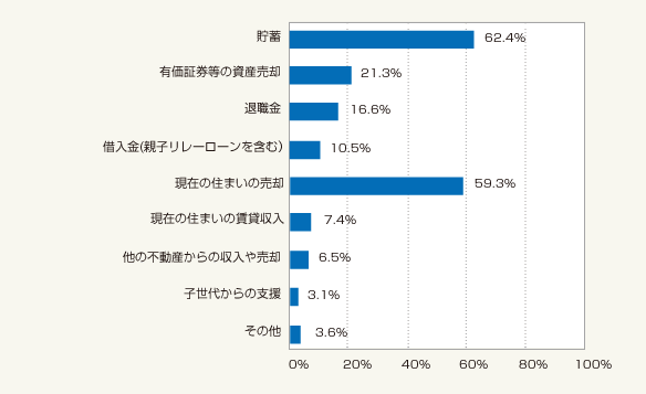 図2：住み替え派　住み替え資金の調達方法（複数回答可・総数447人）     