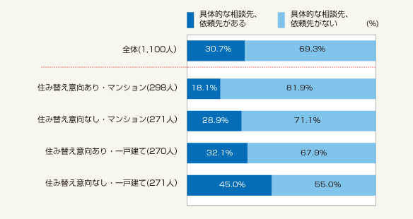 図3：住み替え意向別にみた相談先の有無