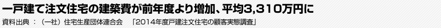 一戸建て注文住宅の建築費が前年度より増加、平均3,310万円に 資料出典:（一社）住宅生産団体連合会　「2014年度戸建注文住宅の顧客実態調査」