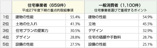 平成27年度下期の住宅市場に求められるもの
